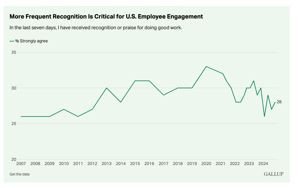 Employee Recognition Statistics